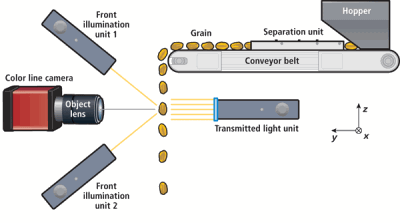 Diagram of a machine vision system for wheat quality measurement with conveyor belt, camera, and illumination units.