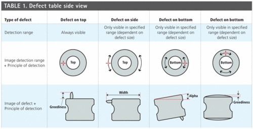 Table illustrating defect detection on plastic rings from different viewing angles using blob analysis.