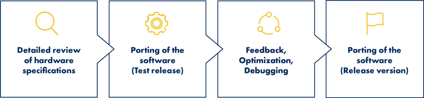 Flexible software porting process for different embedded vision requirements