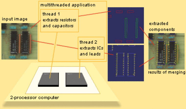 Schematische Darstellung von Parallelprogrammierung mit MVTec HALCON auf einem 2-Prozessor-Computer