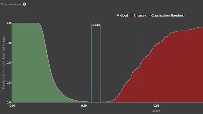 Histogram showing the distribution of anomaly scores for classifying good and defective components.