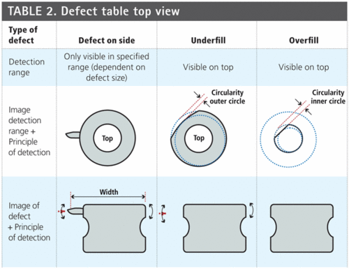 Table showing defect types such as underfill and overfill detected on plastic rings by machine vision.
