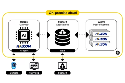 Illustration showing the integration of MVTec HALCON and BeeYard for scalable, connected machine vision in automotive production.