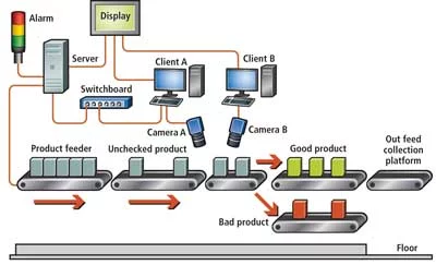 Line-scan vision system diagram used for inspecting printed materials with defect detection along a conveyor.