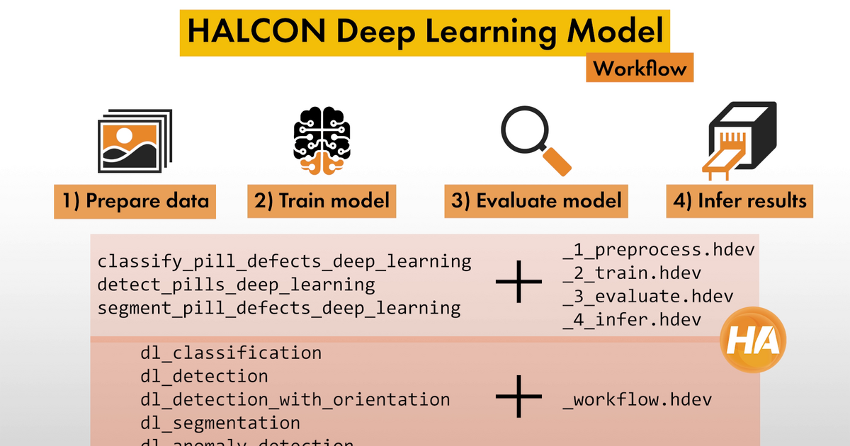 HALCON Deep Learning Basics: Workflow, Data & Model