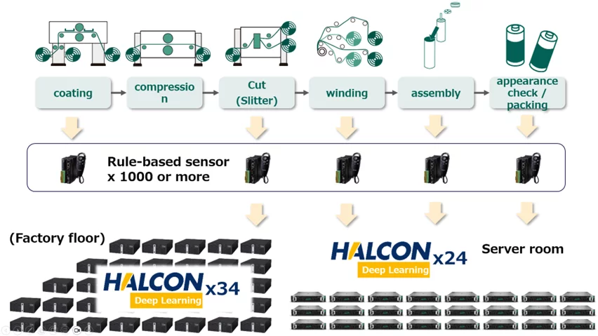 Workflow der Produktion zylindrischer Lithium-Ionen-Batterien mit verteilten Sensorsystemen und zentraler Deep-Learning-Auswertung mit MVTec HALCON.