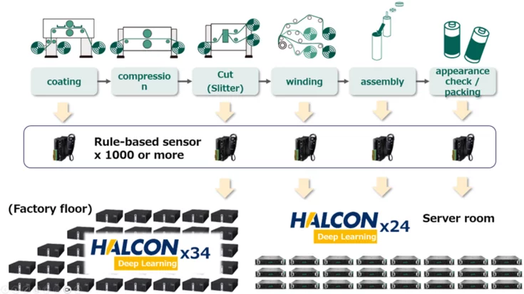 Workflow der Produktion zylindrischer Lithium-Ionen-Batterien mit verteilten Sensorsystemen und zentraler Deep-Learning-Auswertung mit MVTec HALCON.