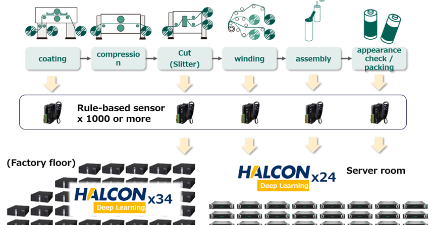 MVTec HALCON Deep Learning for Automotive Battery Production