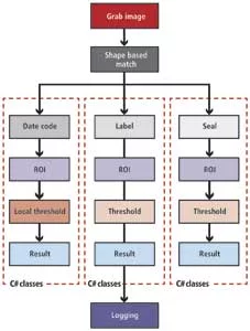 Software flow diagram showing image acquisition, shape-based matching, thresholding, and decision logic for jar inspection.
