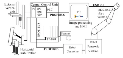 System diagram showing machine vision, PLC, and robot controller for an automated apple harvester.