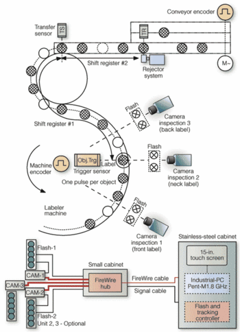 Diagram of a high-speed bottle inspection system showing camera positions, conveyors, and control components.