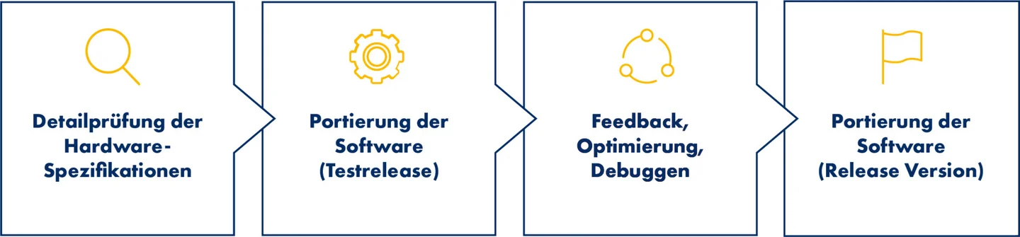 Flexibles Software-Porting für verschiedene Embedded-Vision-Anforderungen