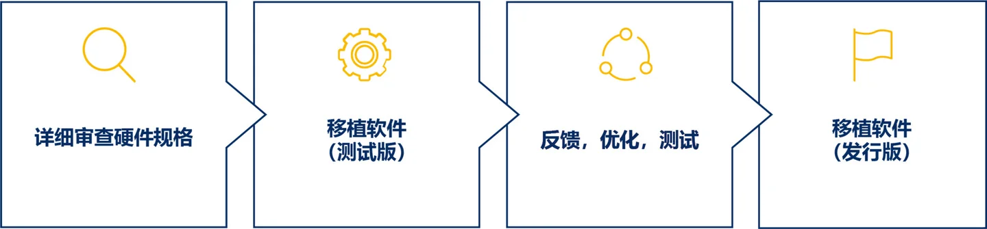 满足您嵌入式视觉需求的灵活软件移植