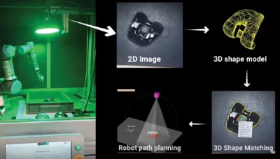 Process steps of a pick-and-place application showing 2D imaging, 3D shape matching, and robot path planning.